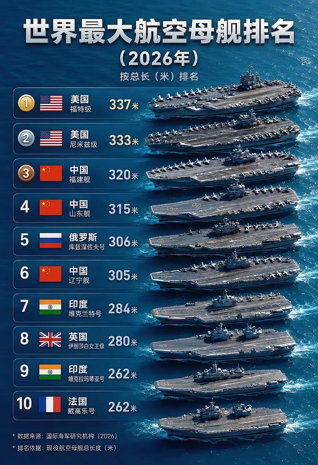 世界最大航母排名。全球航母对比美国福特级和尼米兹级依然稳居第一，第二名。中