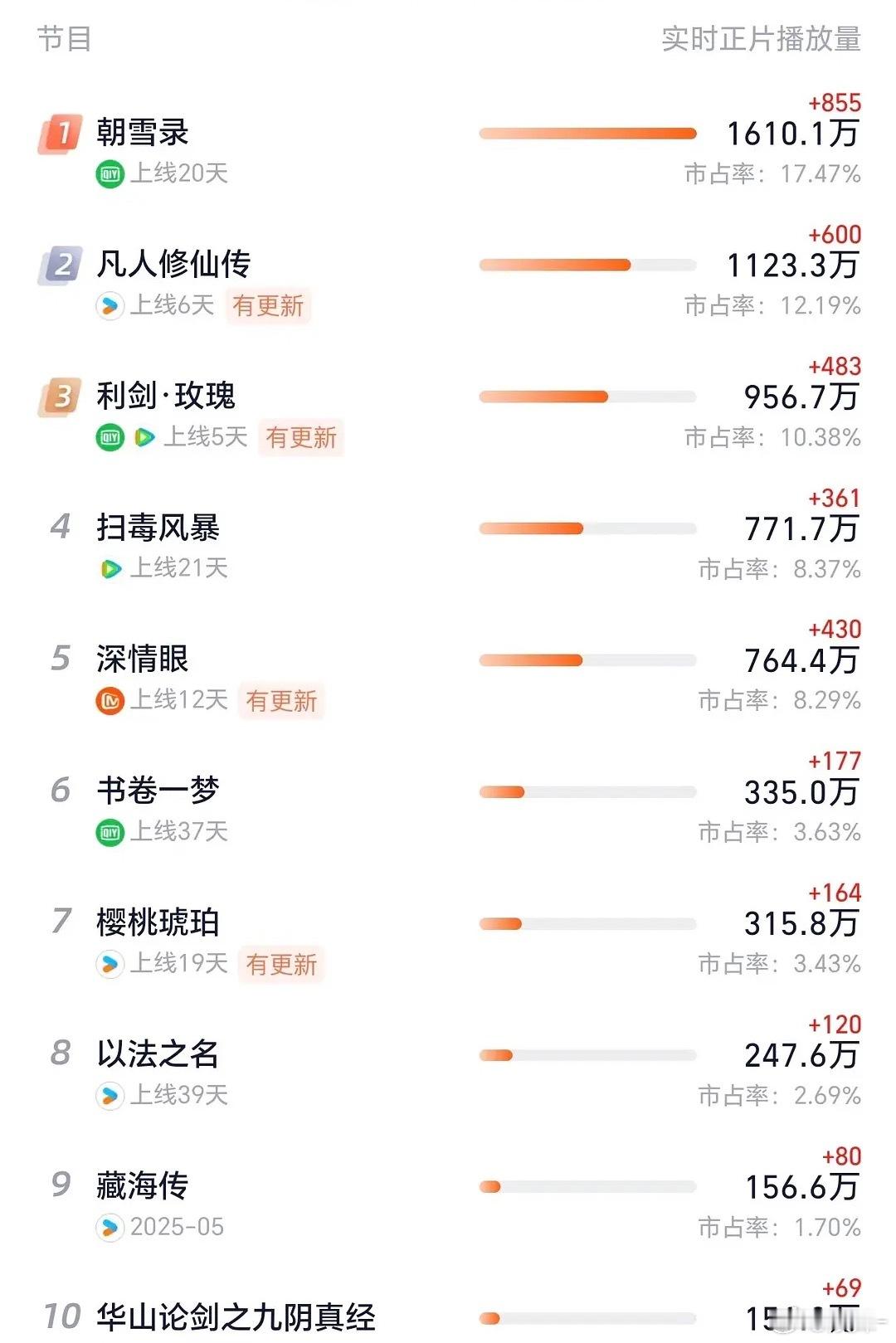 《藏海传》长尾确实厉害，5月中的剧现在8月了还在前十，优酷三剧碰头了[吐舌头眯眼睛笑]​