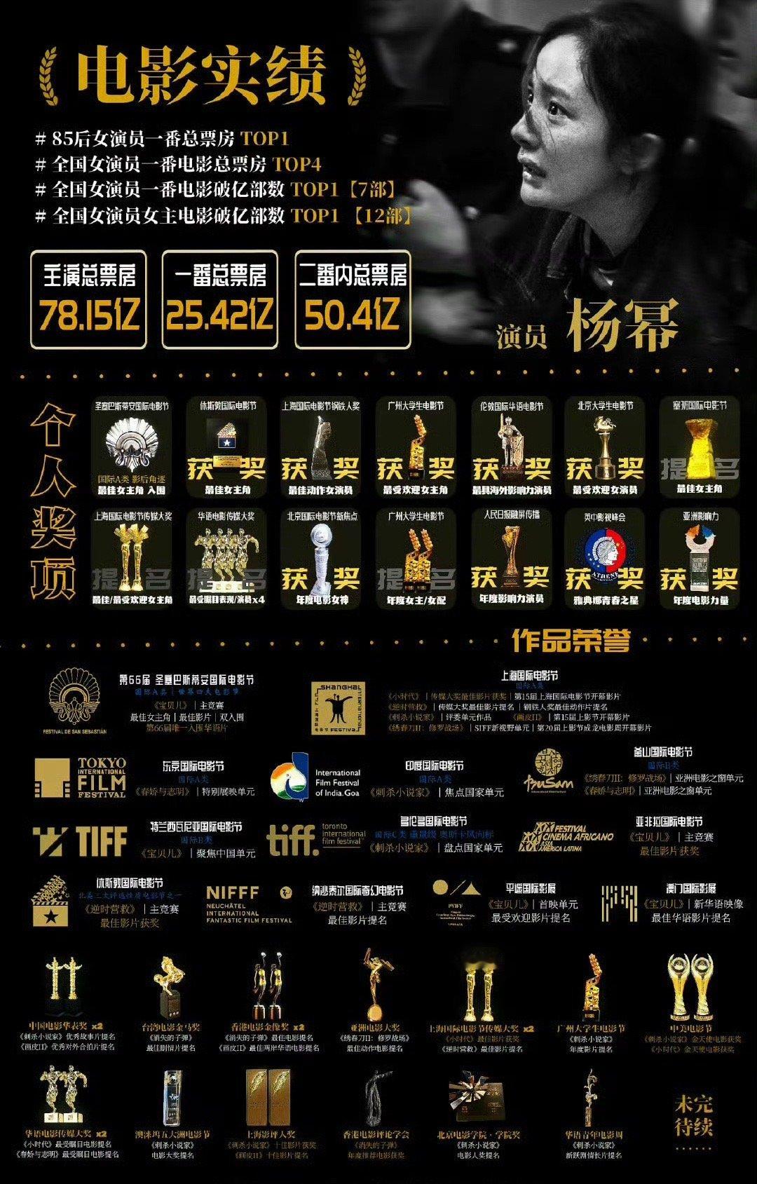 杨幂说电影和银幕是值得敬畏的其实杨幂的电影成绩在内娱真的是非常亮眼的，她粉丝就