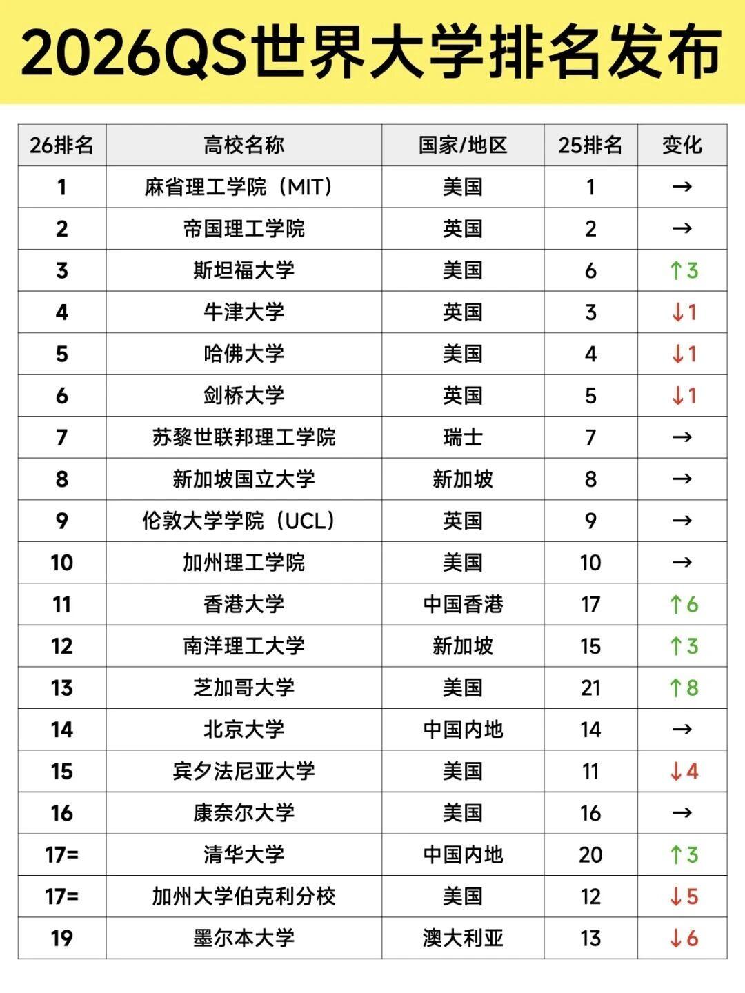 2006年世界大学排名出来了。前十欧洲5所美国4所，亚洲新加坡1所。11-20