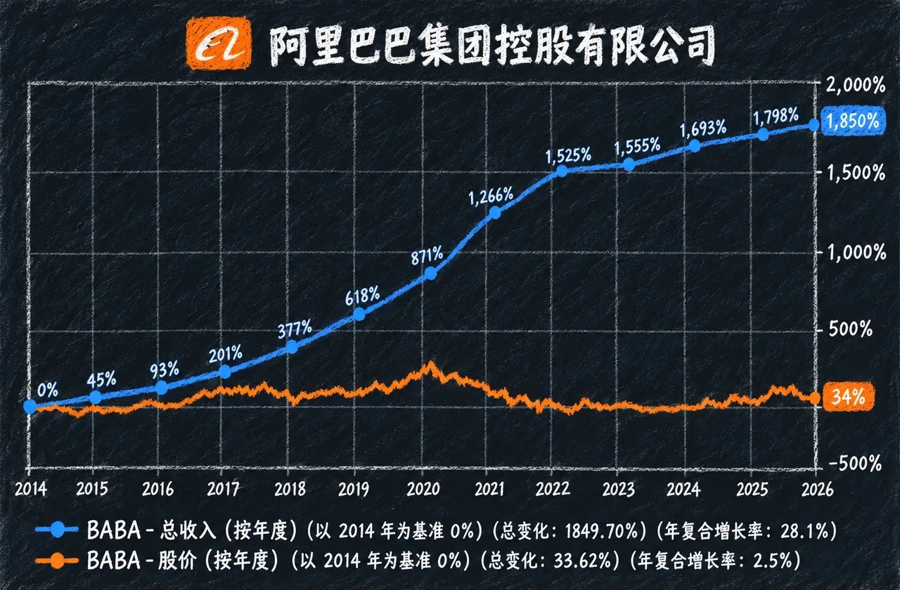 收入暴增1850%，股价却只涨了34%——自2014年在纽约敲钟上市至今，阿里用12年的时间在K线图