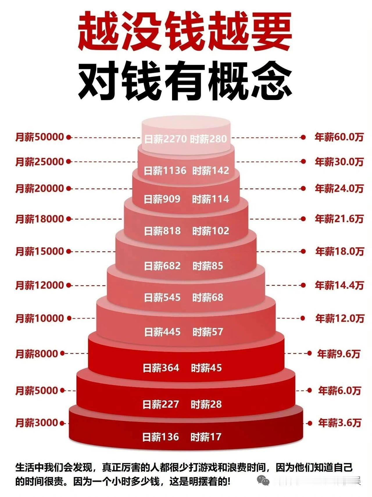 越没钱，越要对钱有概念！你的一个小时值多少钱？在月薪上，好像很多人难以突破1