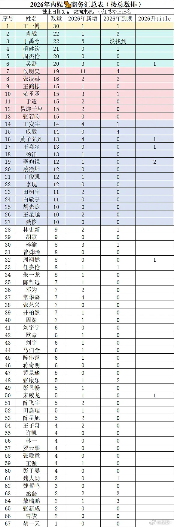 内娱🥜商务排名小表格3月刚开始，已经新增11？怎么做到的