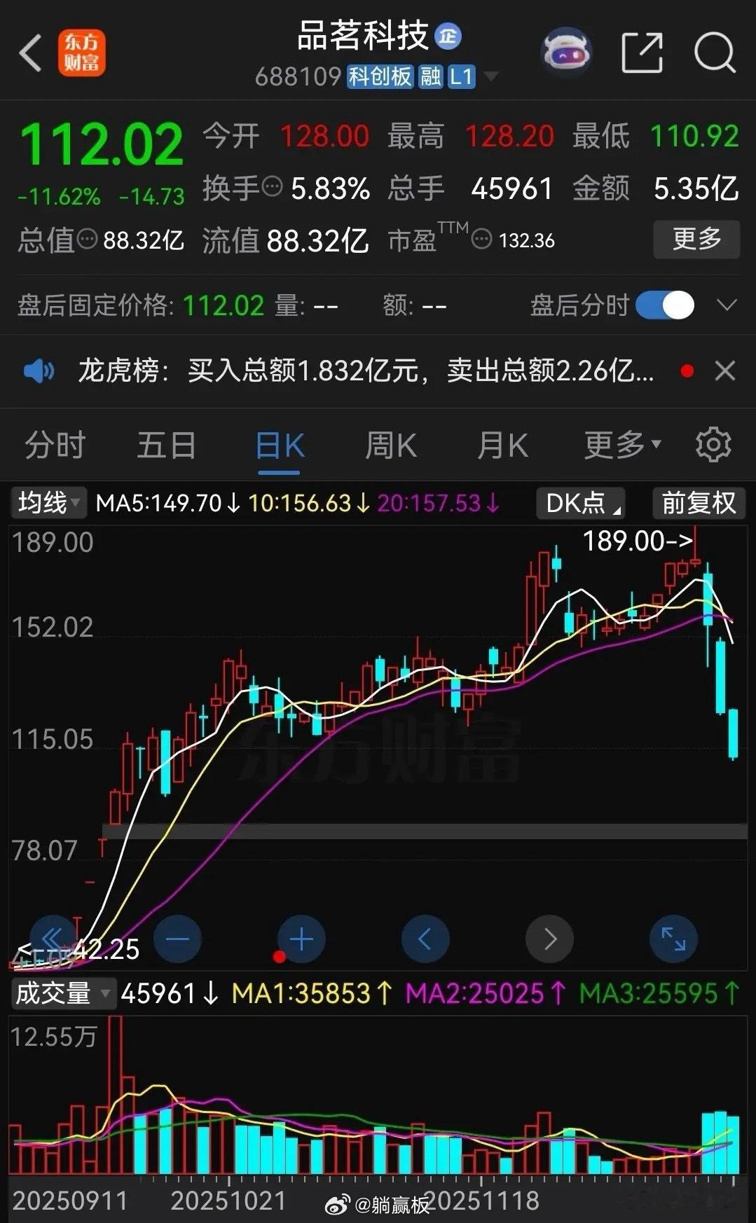 涨得有多疯狂，跌得就有多凄凉！品茗科技，今年的超级大牛股，四月份的时候股价最低还