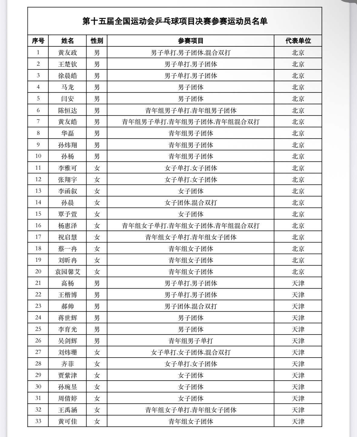 中国乒乓球协会关于公示第十五届全国运动会乒乓球项目决赛参赛运动员名单的通知​​