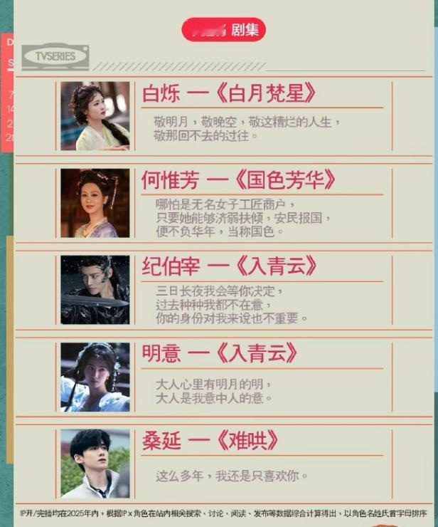 隔壁平台选的年度剧集十大角色《难哄》男女主白敬亭和章若楠，双双上榜，《入青云》