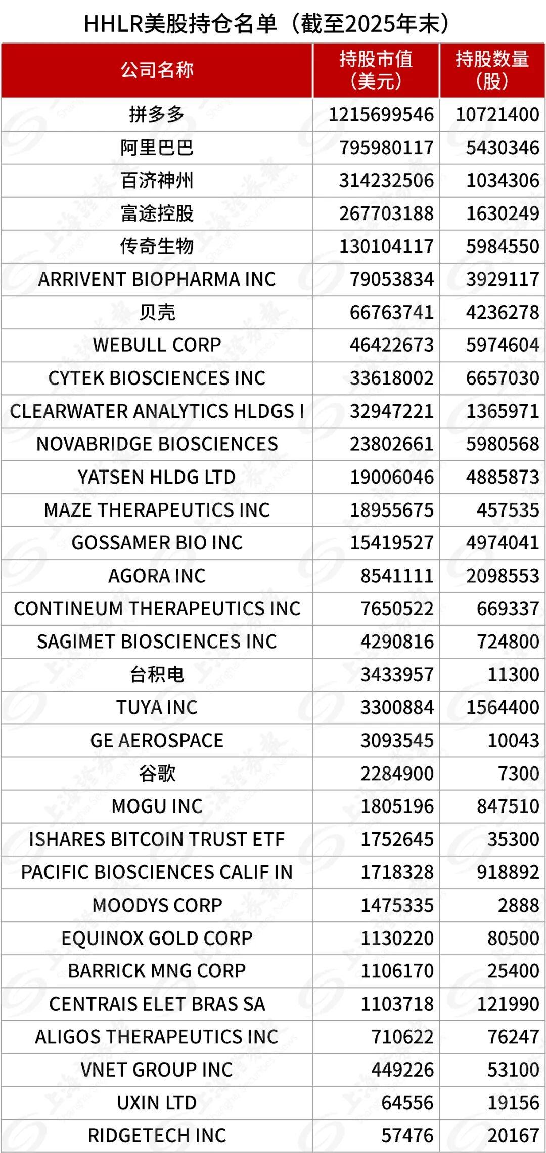 中国三大私募都加仓拼多多，廉价打法还是太有量了，拼多多已经快靠TEMU超越速卖通