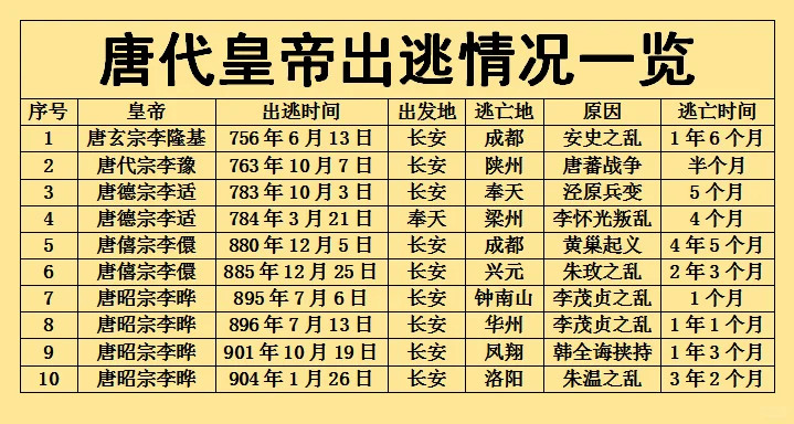 唐朝竟然发生10次皇帝出逃事件|安史之乱以后，唐朝天子出逃成了常态！​​​