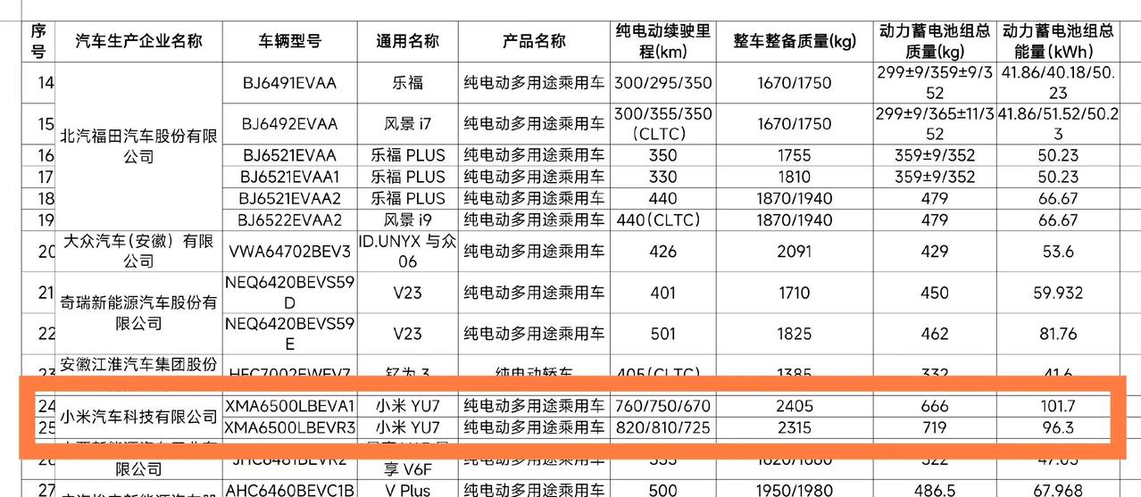 重磅！小米YU7电池容量公示：小米最近公布了其新款电动车YU7的电池规格，吸