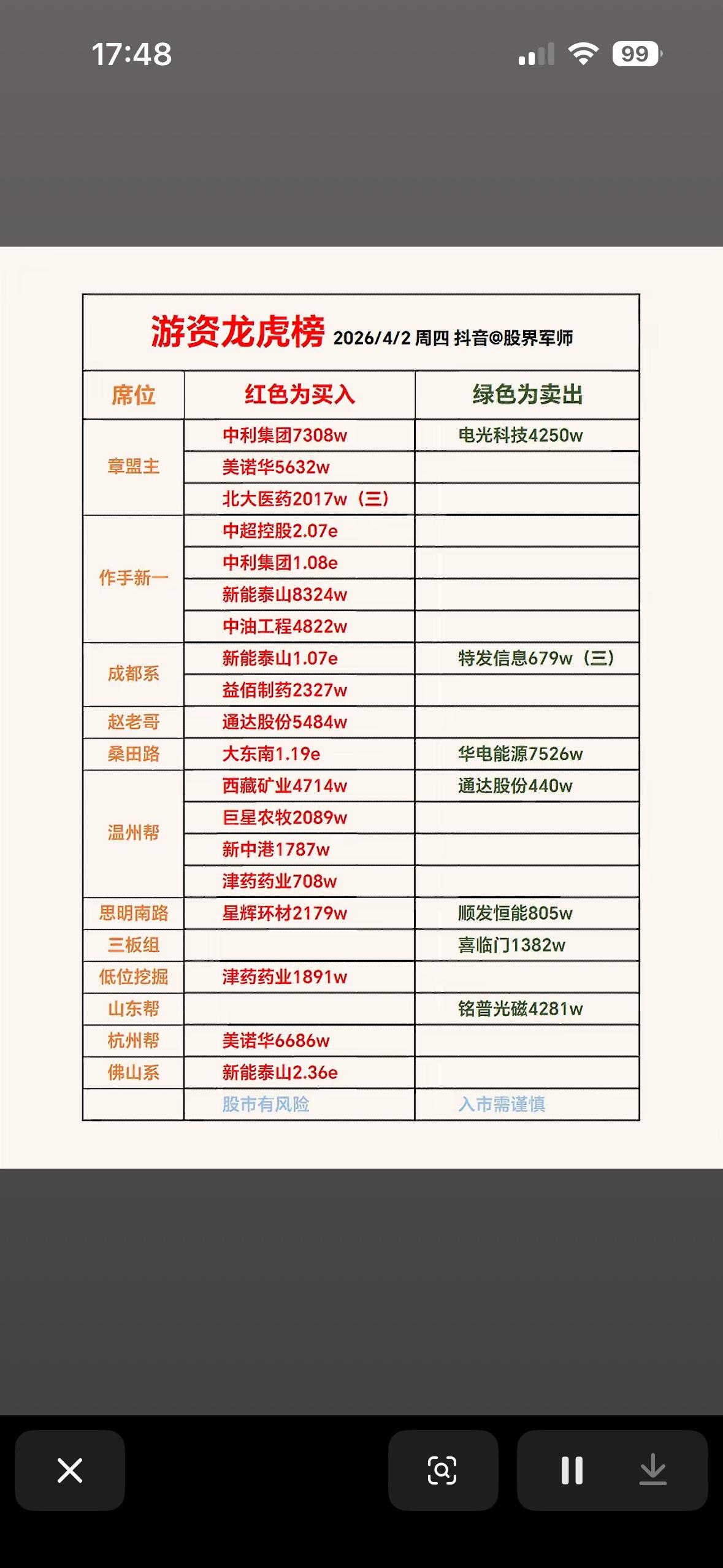 4月2日游资龙虎榜揭晓4月2日游资龙虎榜揭晓，4月1日的情况很有看头。雪人集