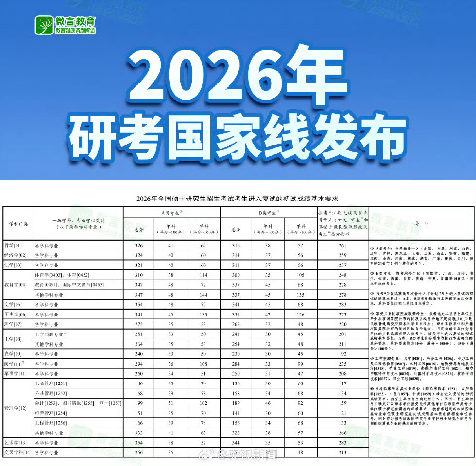 2026考研国家线发布看了下国家线，感觉比较平稳。自划线的985高校，热门
