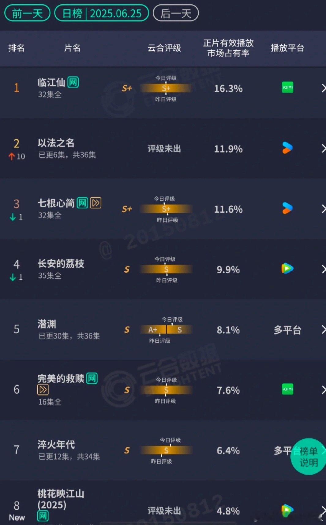 沃趣，以法之名次日云合2106w，飙升至第二，马上要登顶了🤓​​​