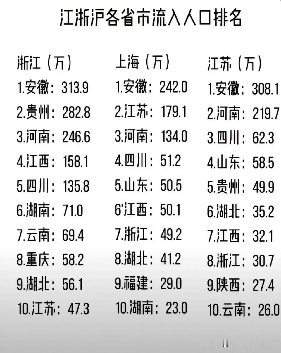 贵州人为何钟爱爱去浙江？你说安徽省与浙江与江苏是邻省，他们过去的人多，这还很能理