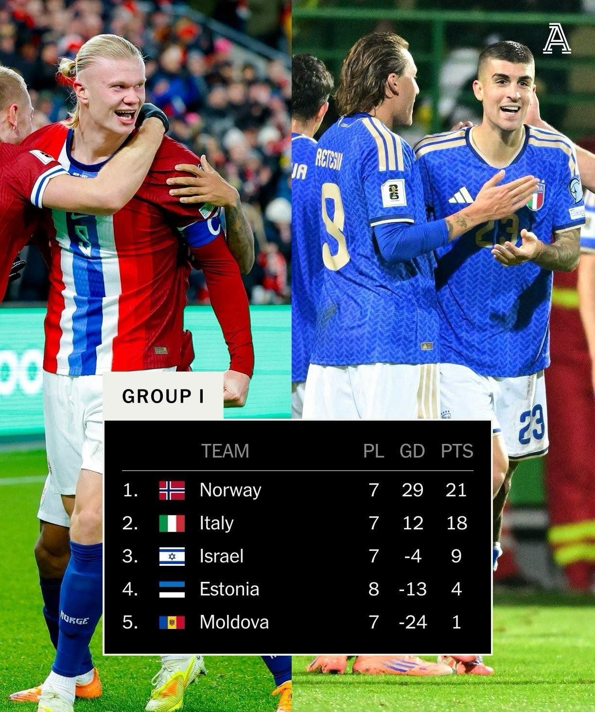 意大利只要今晚赢挪威9个球，就能晋级世界杯了!今晚欧洲区世预赛意大利迎来最后一轮