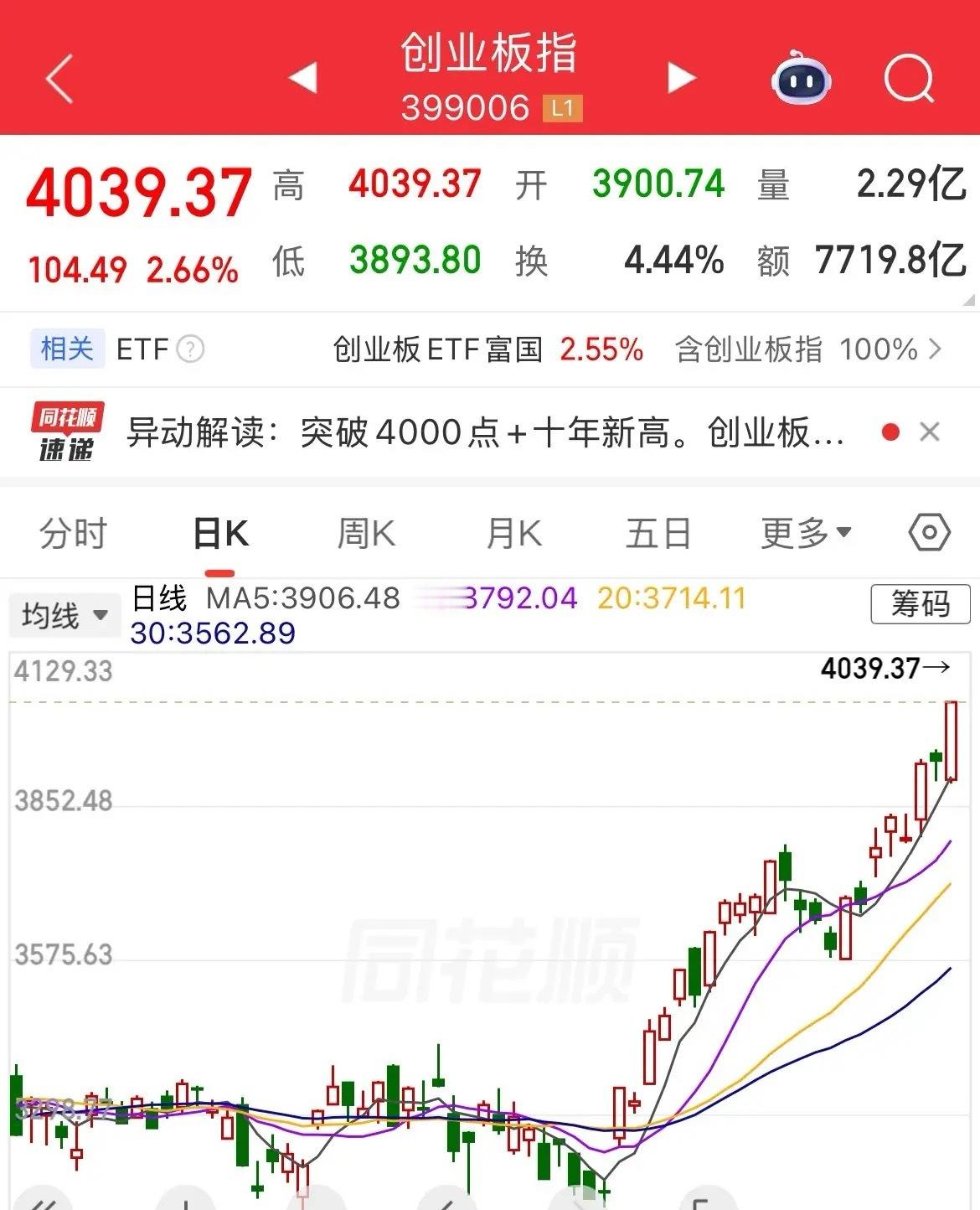 创业板历史新高！4039.37点，突破2015年6月5日的4037.96点，午后