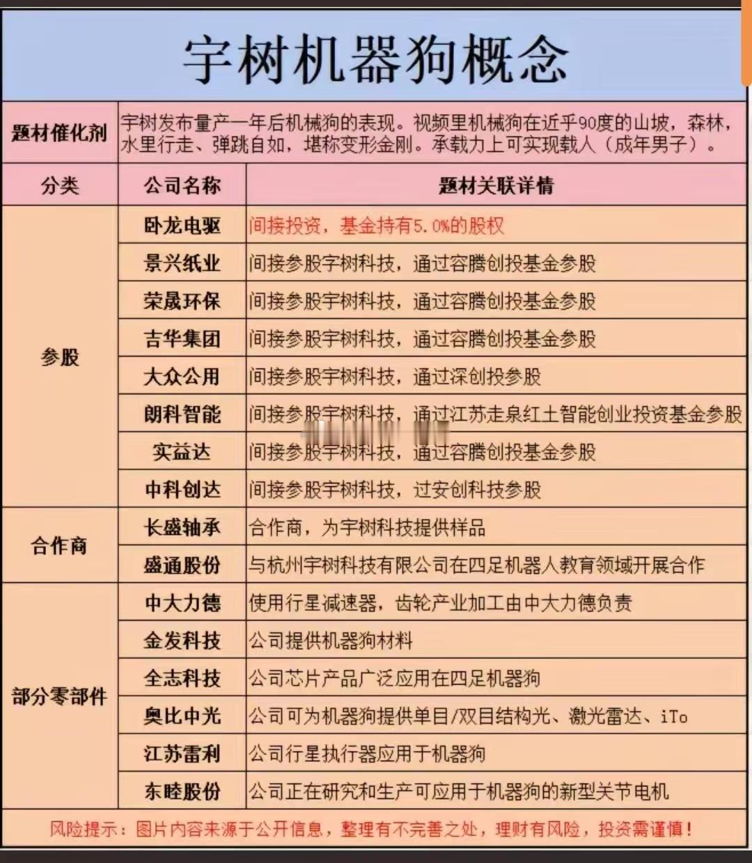 传宇树科概念股，预计三季度上市。​​​