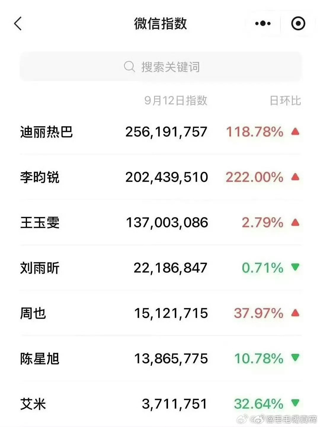 迪奥活动微指数排名迪丽热巴第一​​​