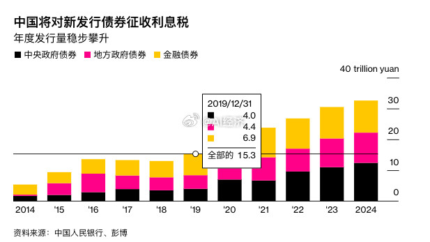 中国将对债券利息收入征税彭博社人工智能内容由AI总结中国财政部宣布，自