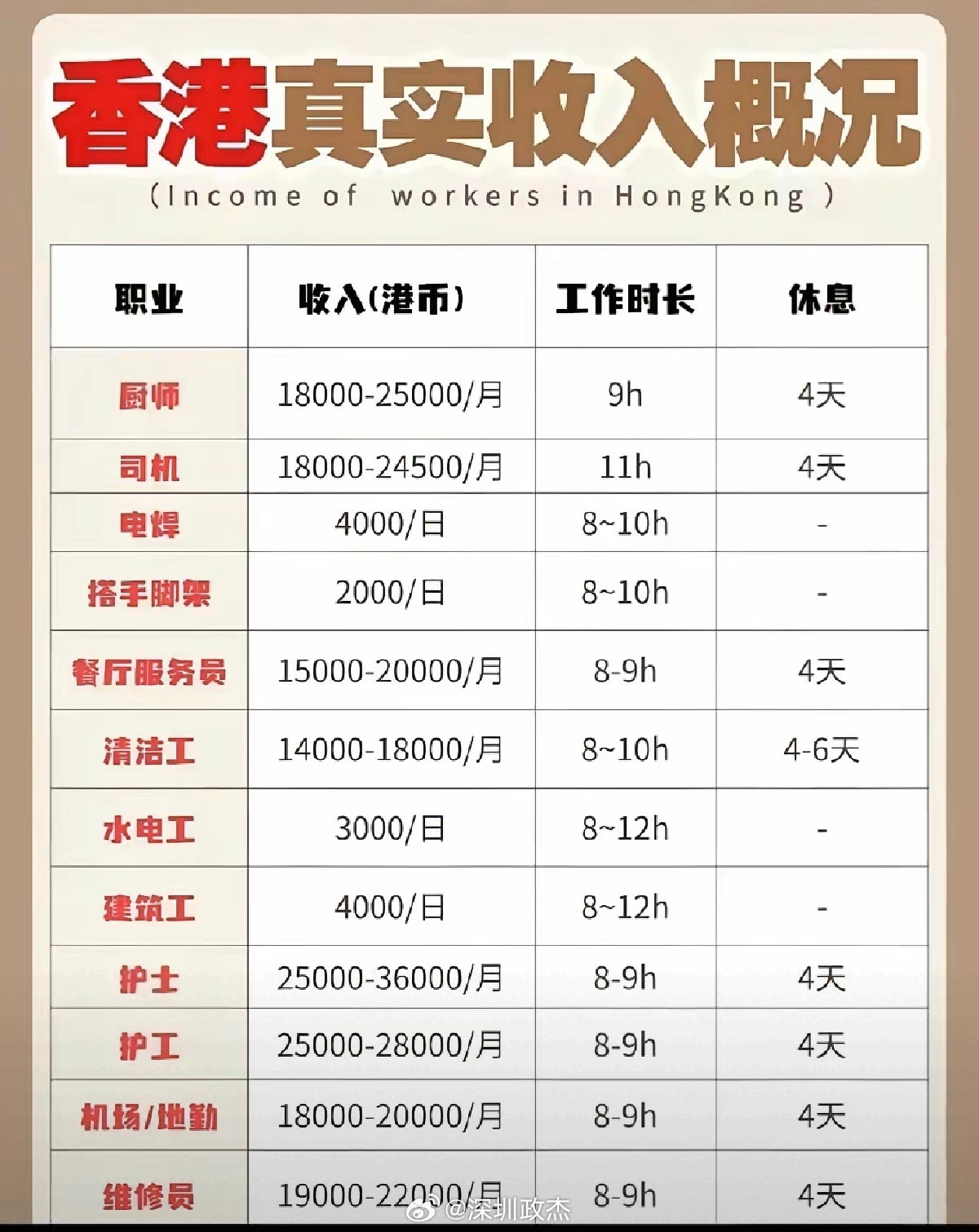 香港收入高，支出也高。正常房租一個月要8000左右（合租能便宜），交通一个月10