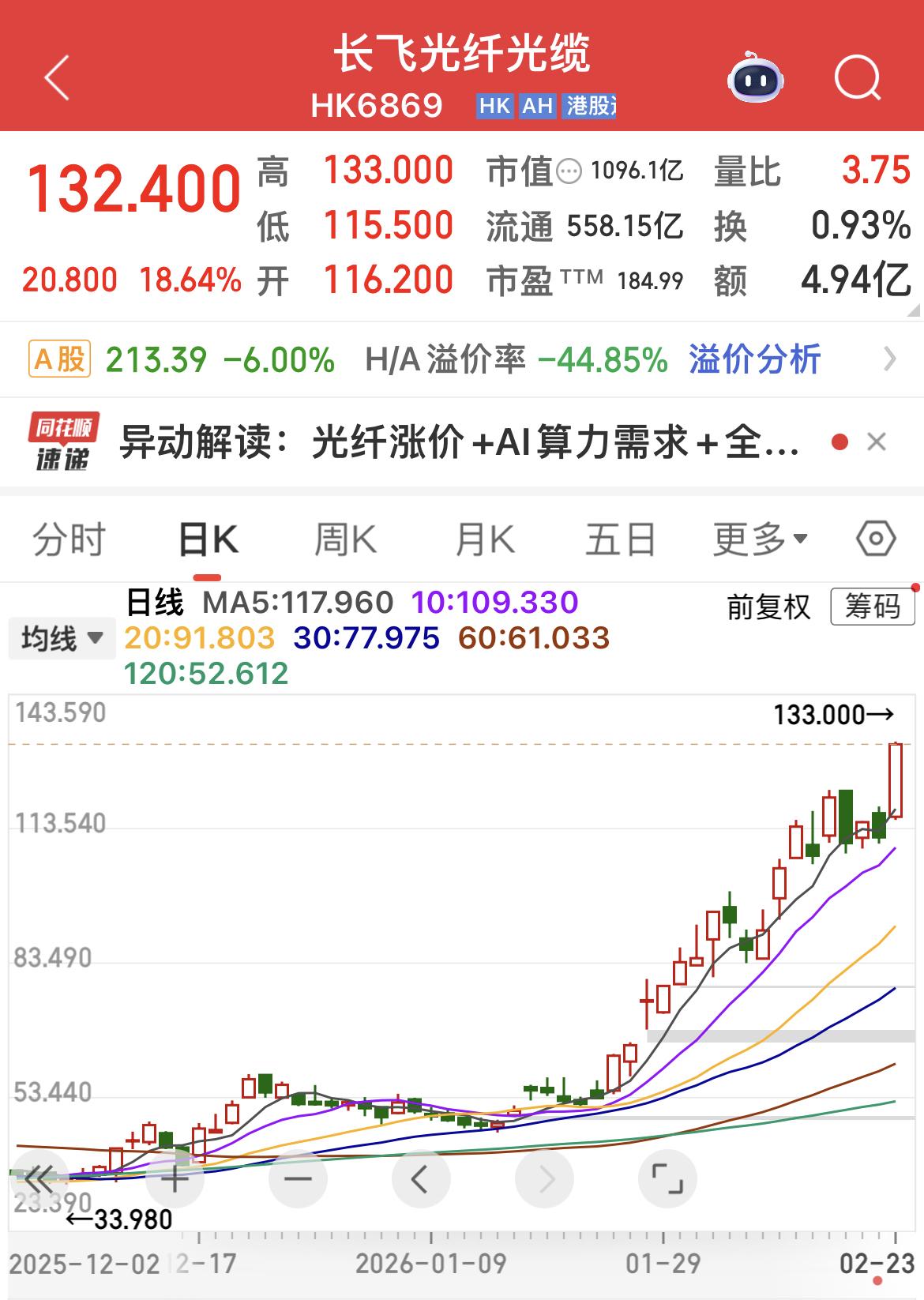 长飞光纤光缆大涨超18％！