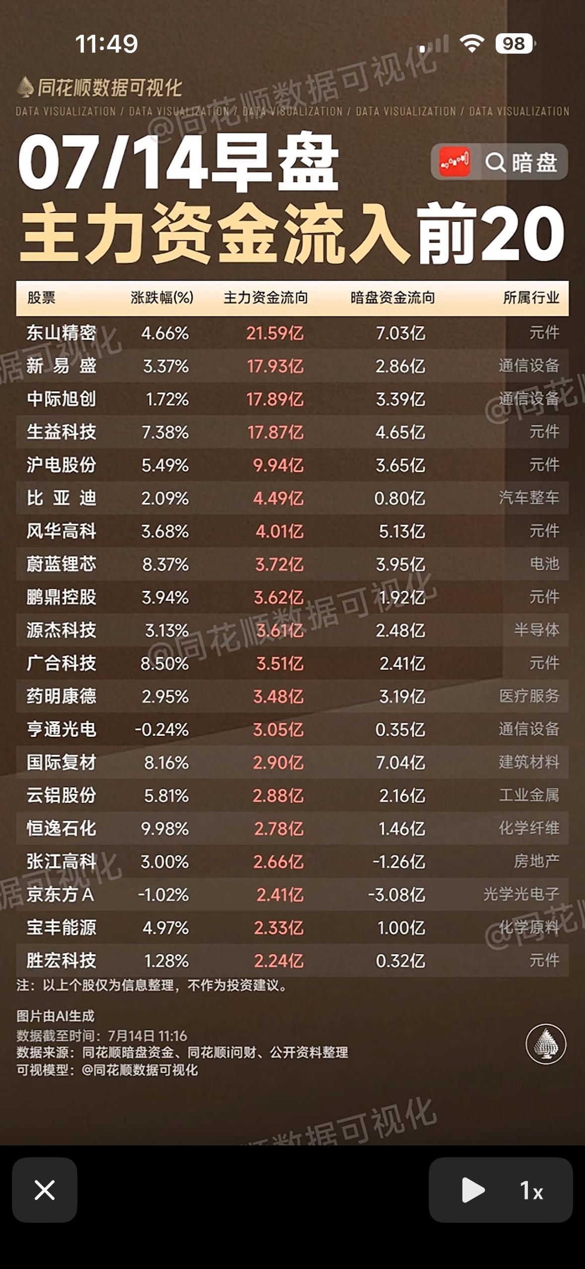 7月14日早盘主力资金流出前20股，快来看看哪些股被抛售！7月14日早盘主力