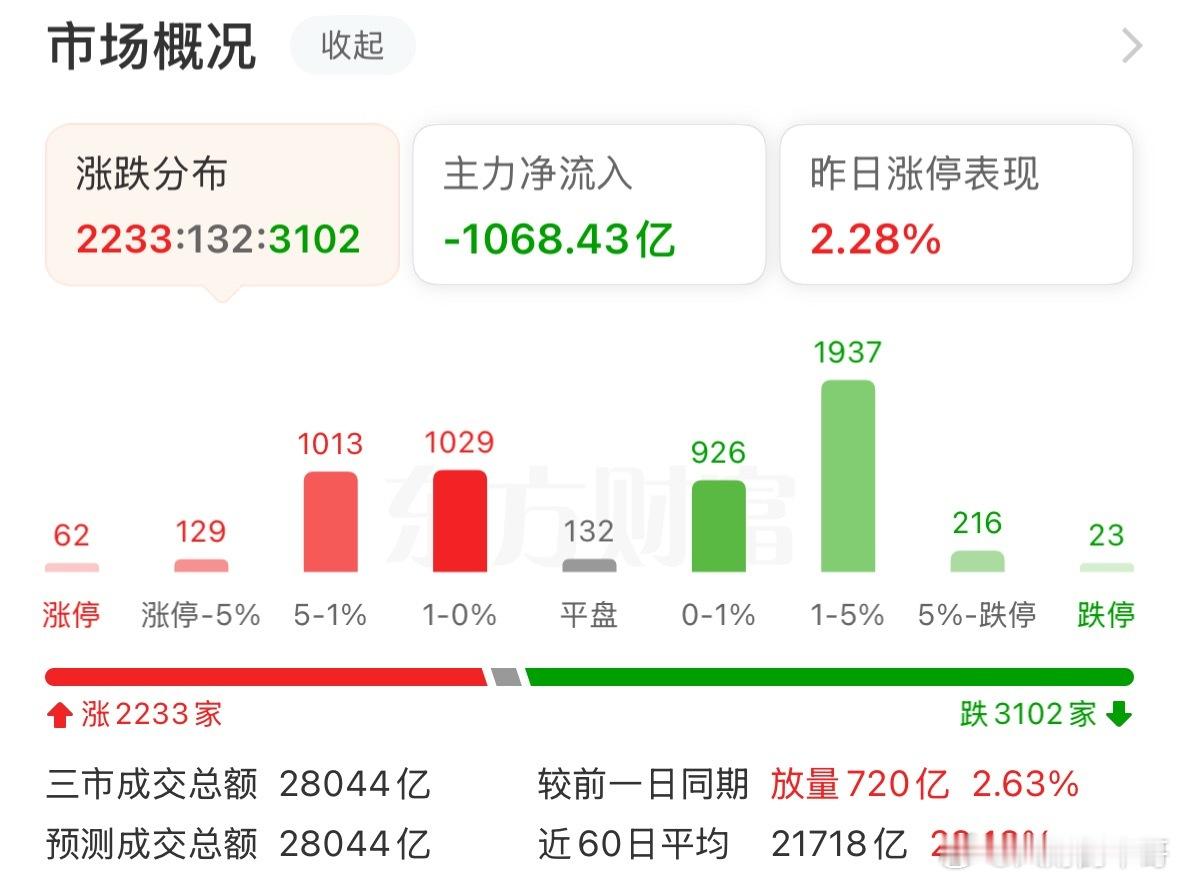 杀疯了，内资疯狂卖出1200多亿，创业板重挫2%，情绪直接熄火了，CPO、商业航
