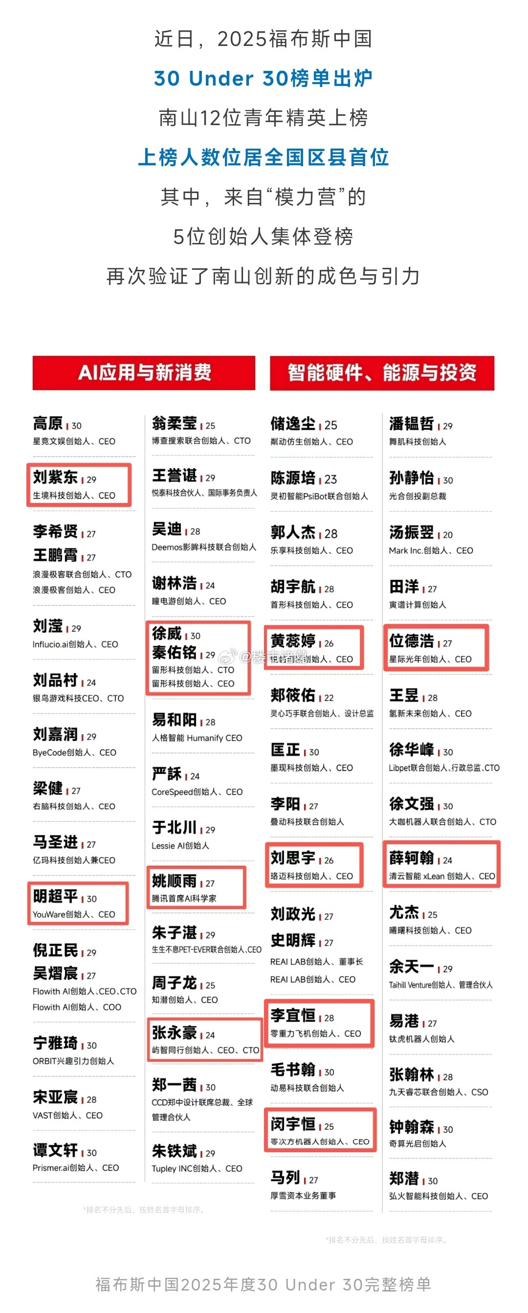 深圳南山区12人上榜福布斯～