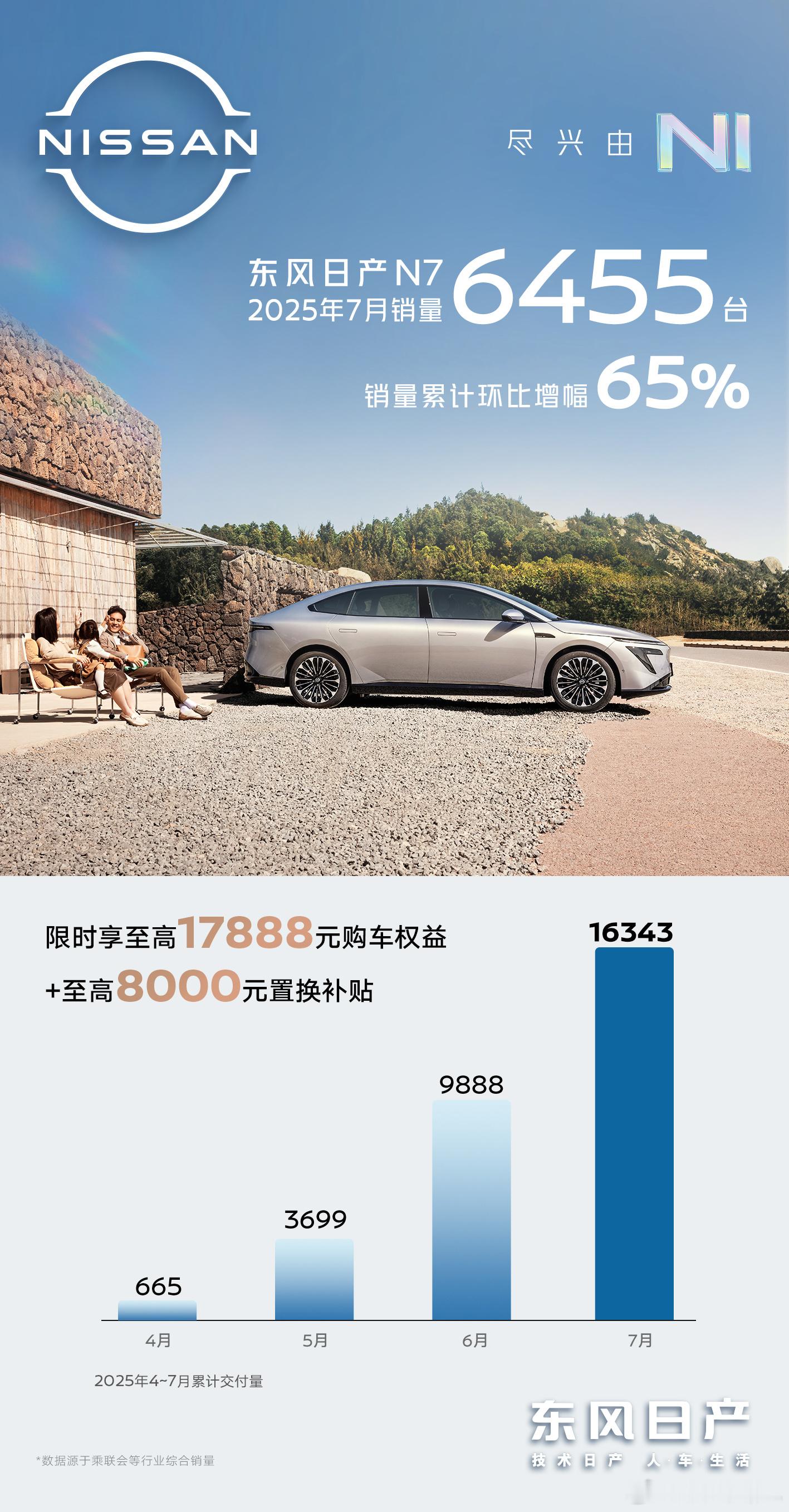 日产N7卖的是真不错啊，7月6455台。到销售旺季，是不是能破万？​​