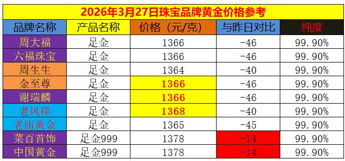 随着昨日国际金价的大幅回落，今日国内商场里面品牌黄金的销售价格纷纷进行调整
