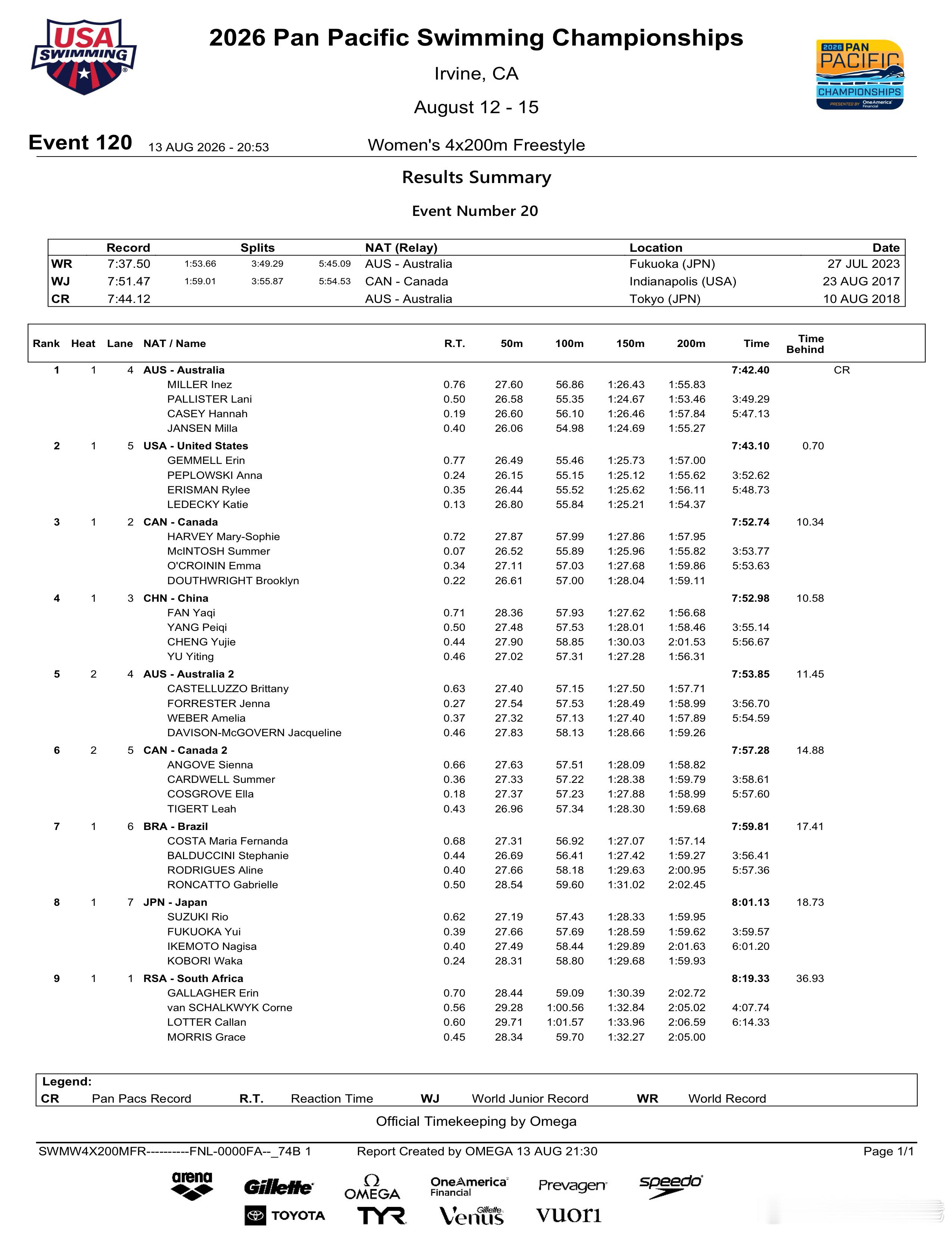 2026年泛太平洋游泳锦标赛女子4x200米自由泳接力决赛成绩🏅🇦🇺澳大