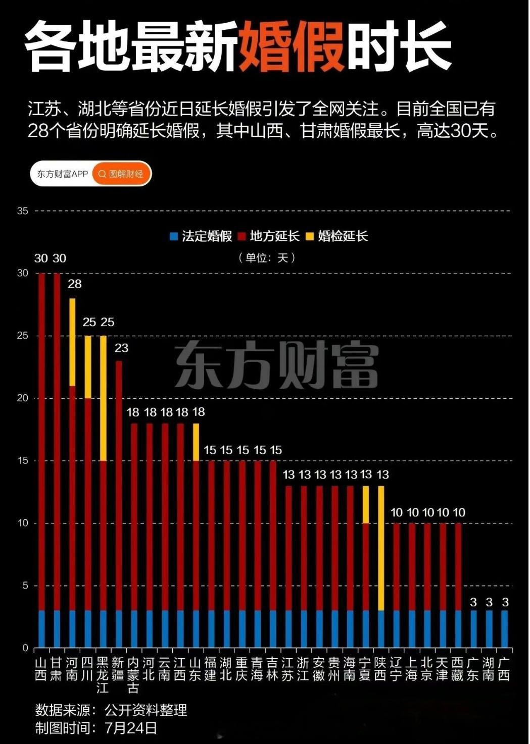 各地婚假、产假一览表各地产假普遍延长至158天及以上​​​