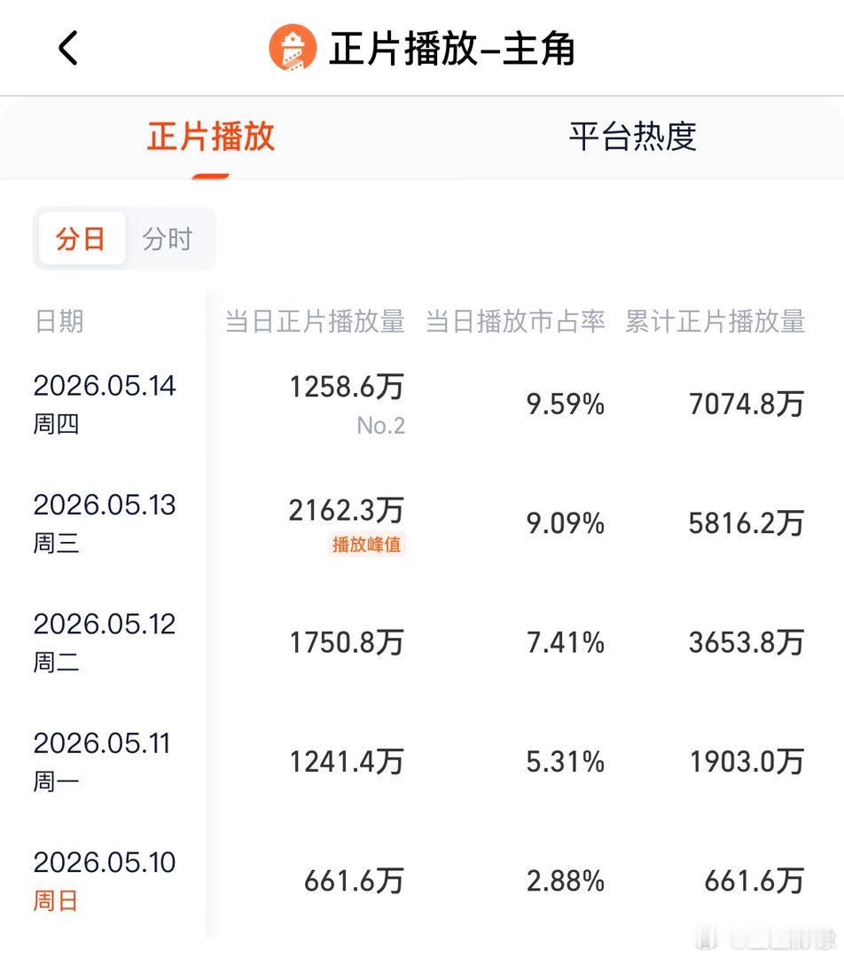 刘浩存《主角》走势跟我预测的基本一样，网播很差。cvb是这样的，央一cvb看下限