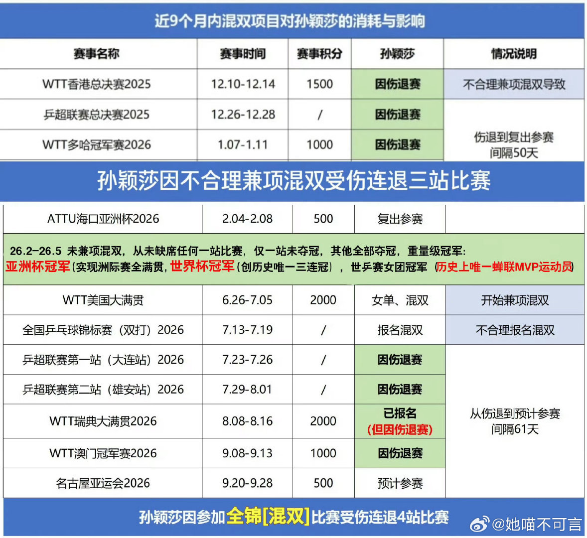 2025九个月时间孙颖莎几乎包揽所有女单冠军，教练组开始安排孙颖莎连轴兼混双，导致总决赛伤病爆发连退
