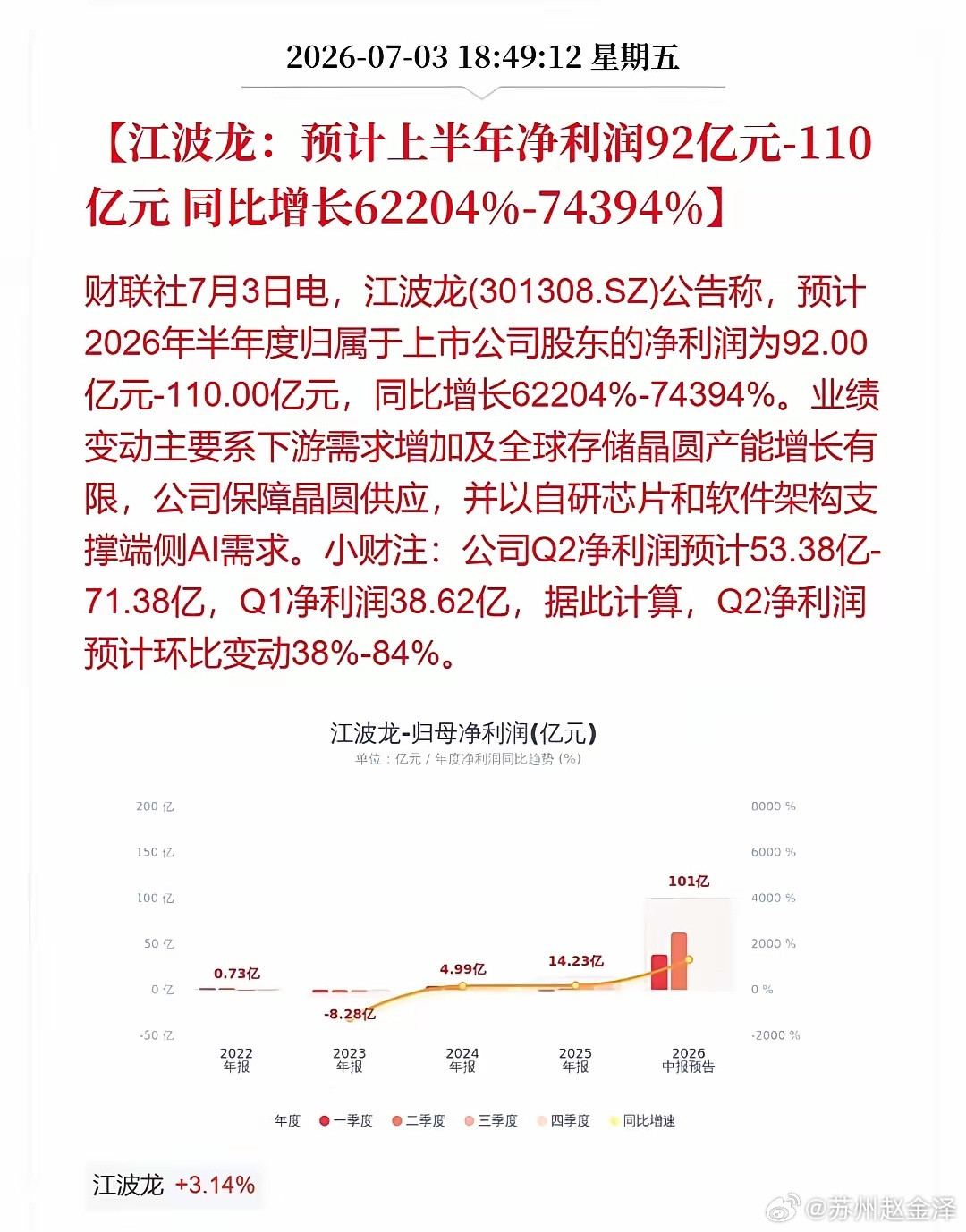 存储芯片首份业绩预告出炉，净利润暴增最高743倍！！！