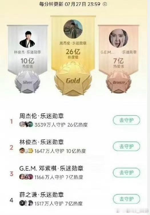 周杰伦最高记录是26亿这才是真顶流[跪了][跪了]​​​