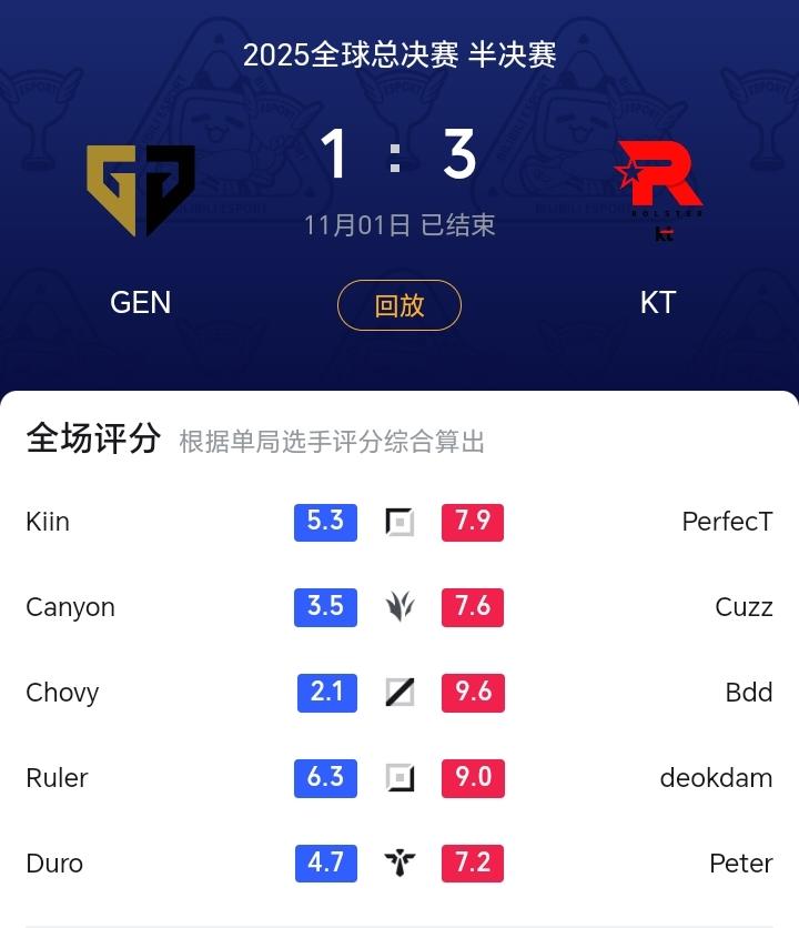 世界未解之谜：“世界赛的chovy状态！”chovy从s12到s15四届世界赛