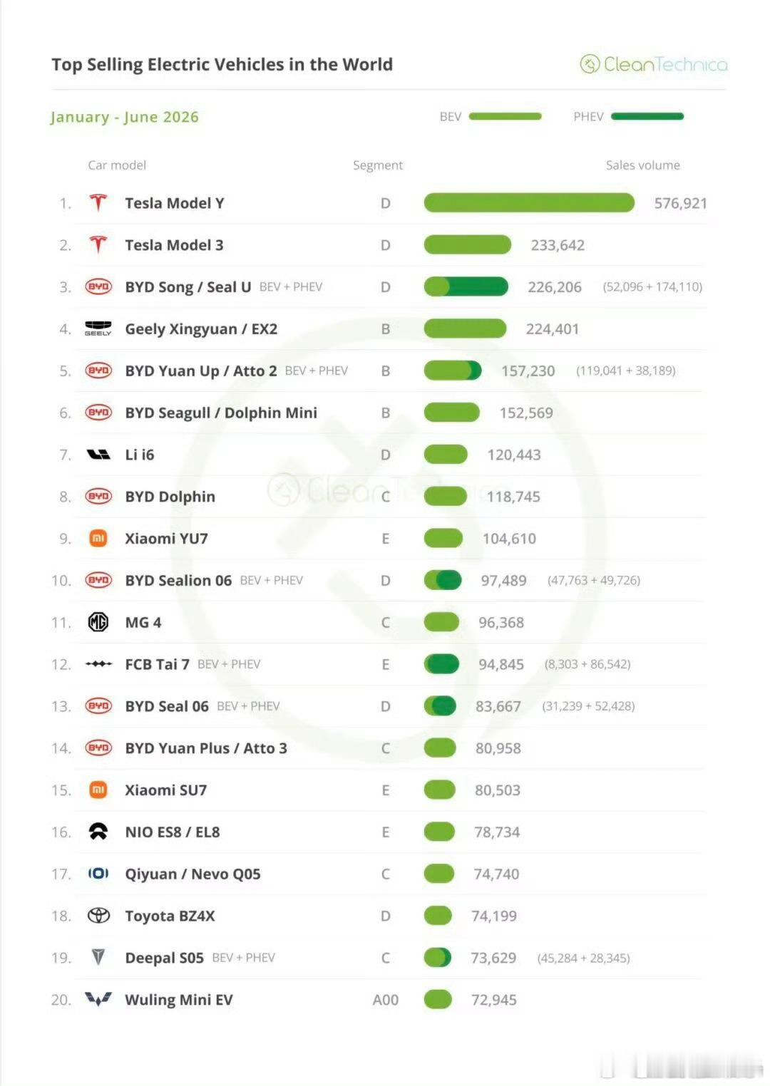 2026年1~6月份全球纯电车的销量榜比亚迪是真猛吉利星愿全球第4理想i6