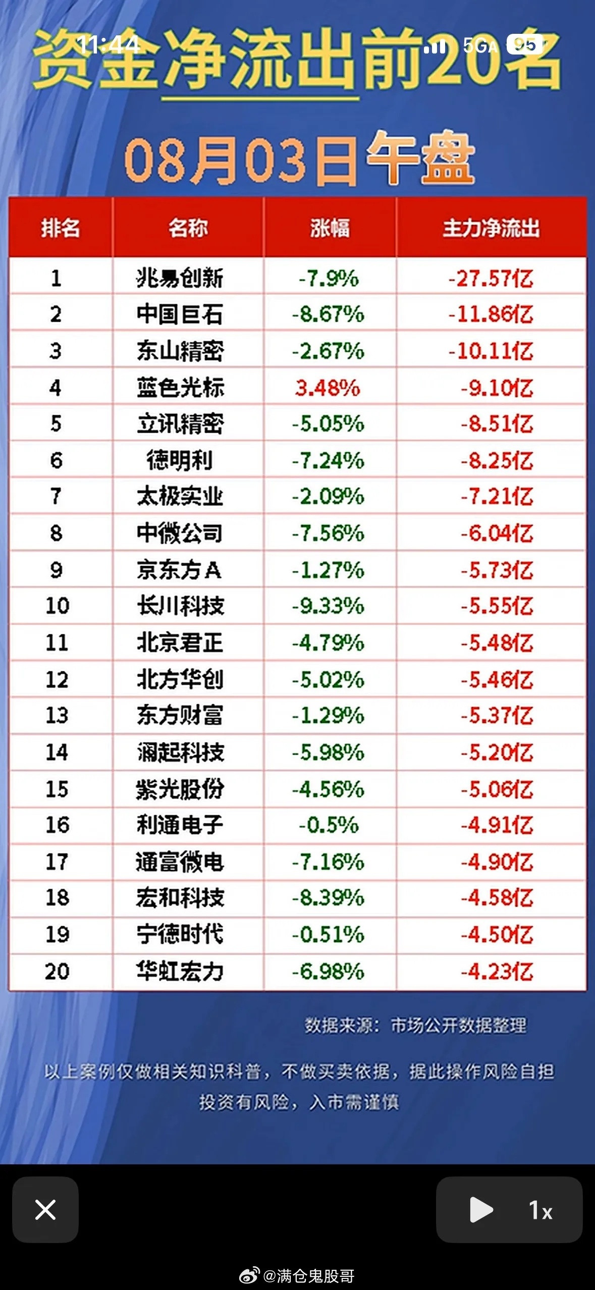 8月3日的股市净流出大排名可太有看头了。前20名净流出的股票里，那资金流出的规模