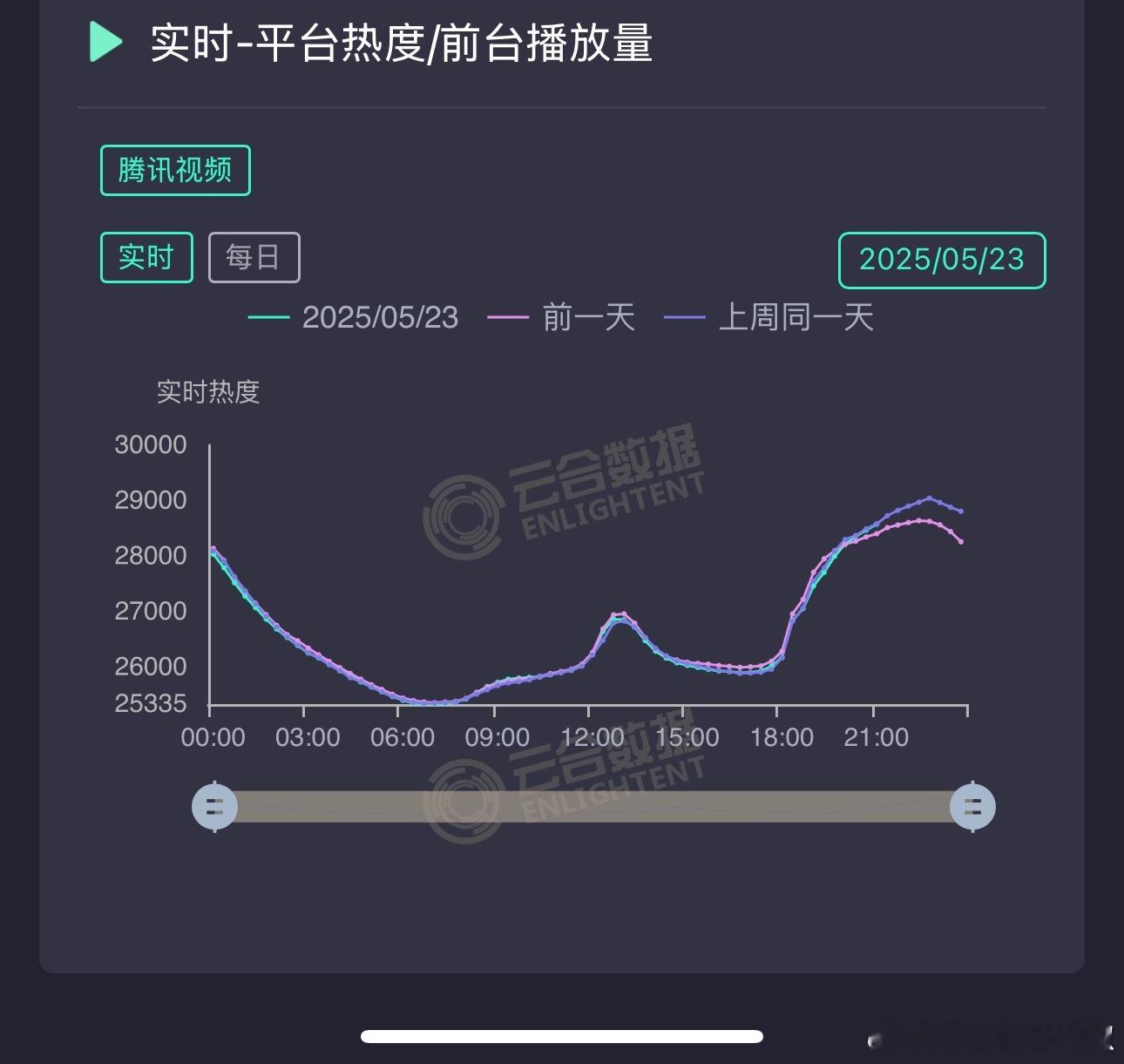折腰今晚双更走势又吻上了，峰值微涨不过一下子回不去29000，好在早早破3万了，