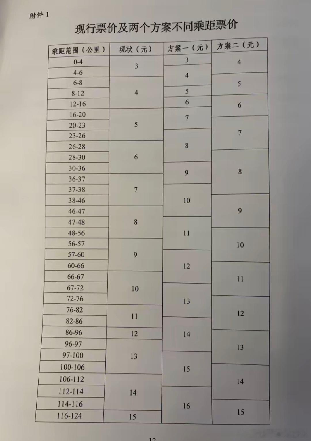 上海地铁涨价上海地铁票价听证方案公布方案一：起步价维持3元，但起程间距由6公里缩