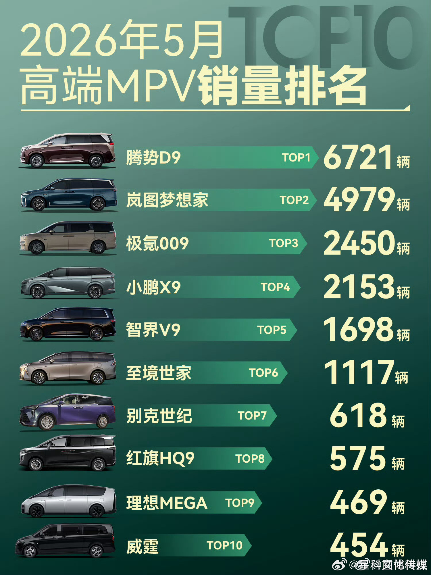 全家需要一台MPV，选车时挨个对比分析。5月第二代腾势D9销量6721