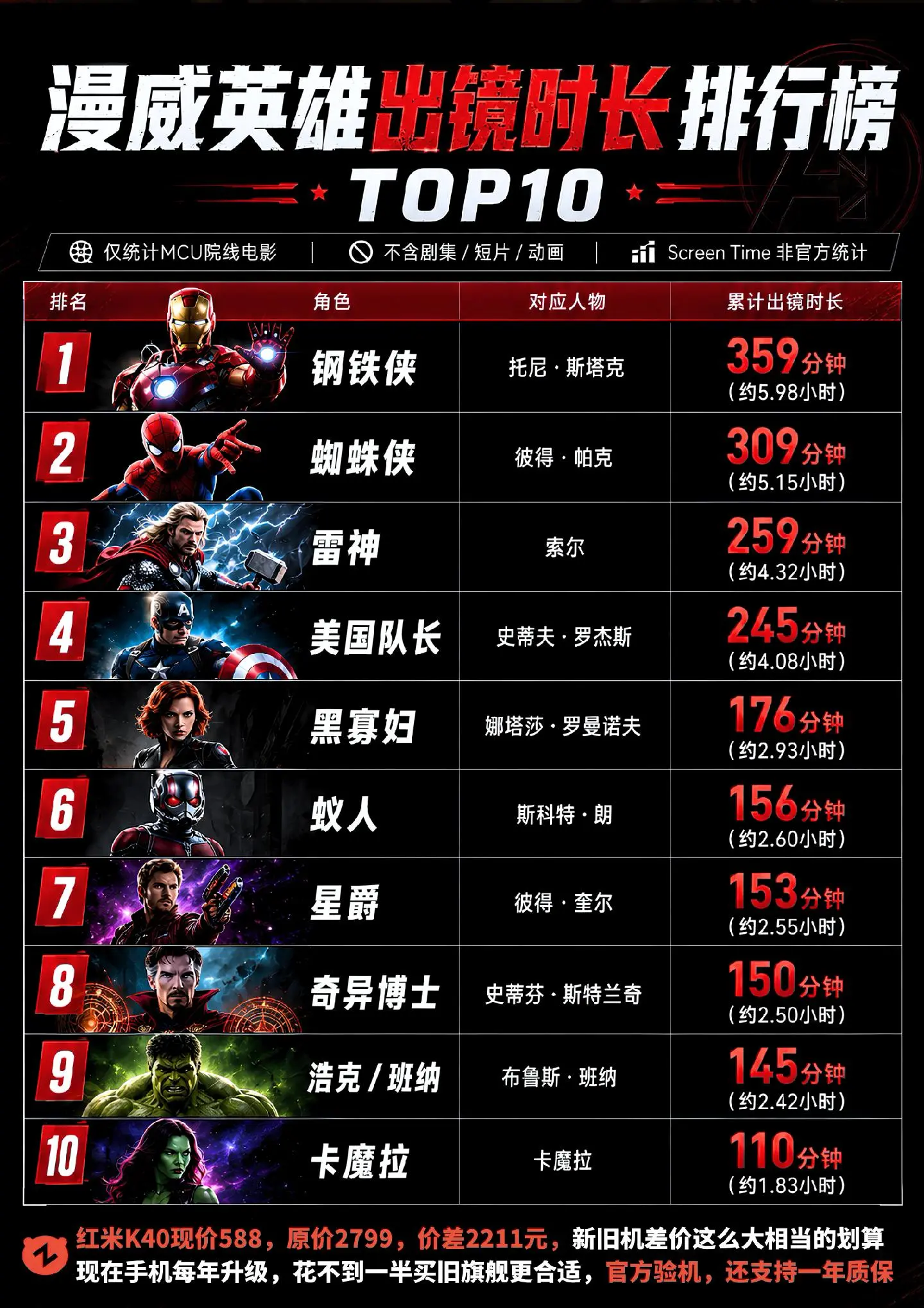 漫威英雄出镜时长榜，蜘蛛侠竟然不是第一？