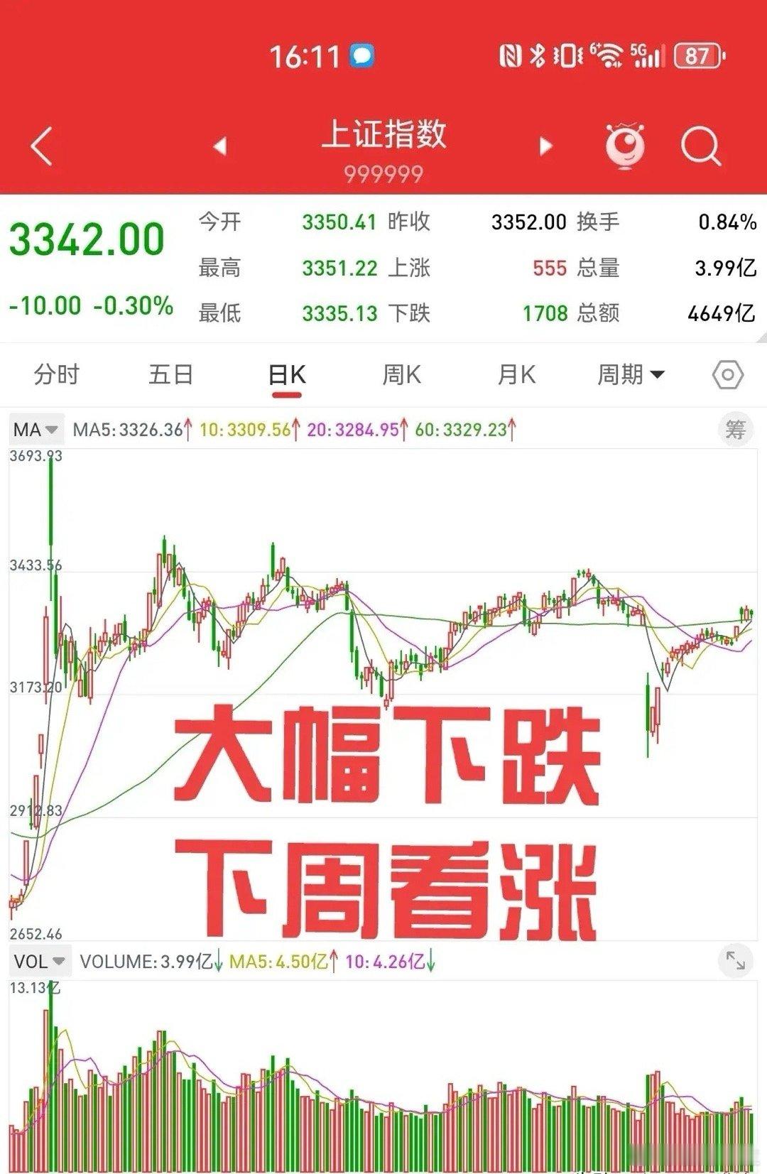 5月9日收评，行情如木兰所料，三大股指全部大幅下跌，接近4000家股票下跌，只有