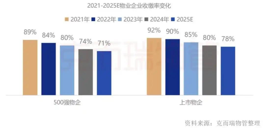 2026年物业行业的底裤被扒了：收缴率低到只剩71%！为啥不交钱？保安变大爷，账