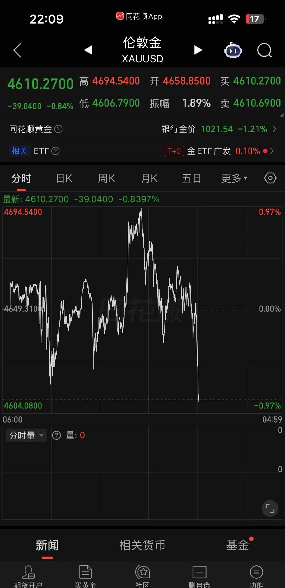 黄金，谈不拢了，开始加速下📉了但这更加证明了一点，该跌不该跌的消息出尽了，