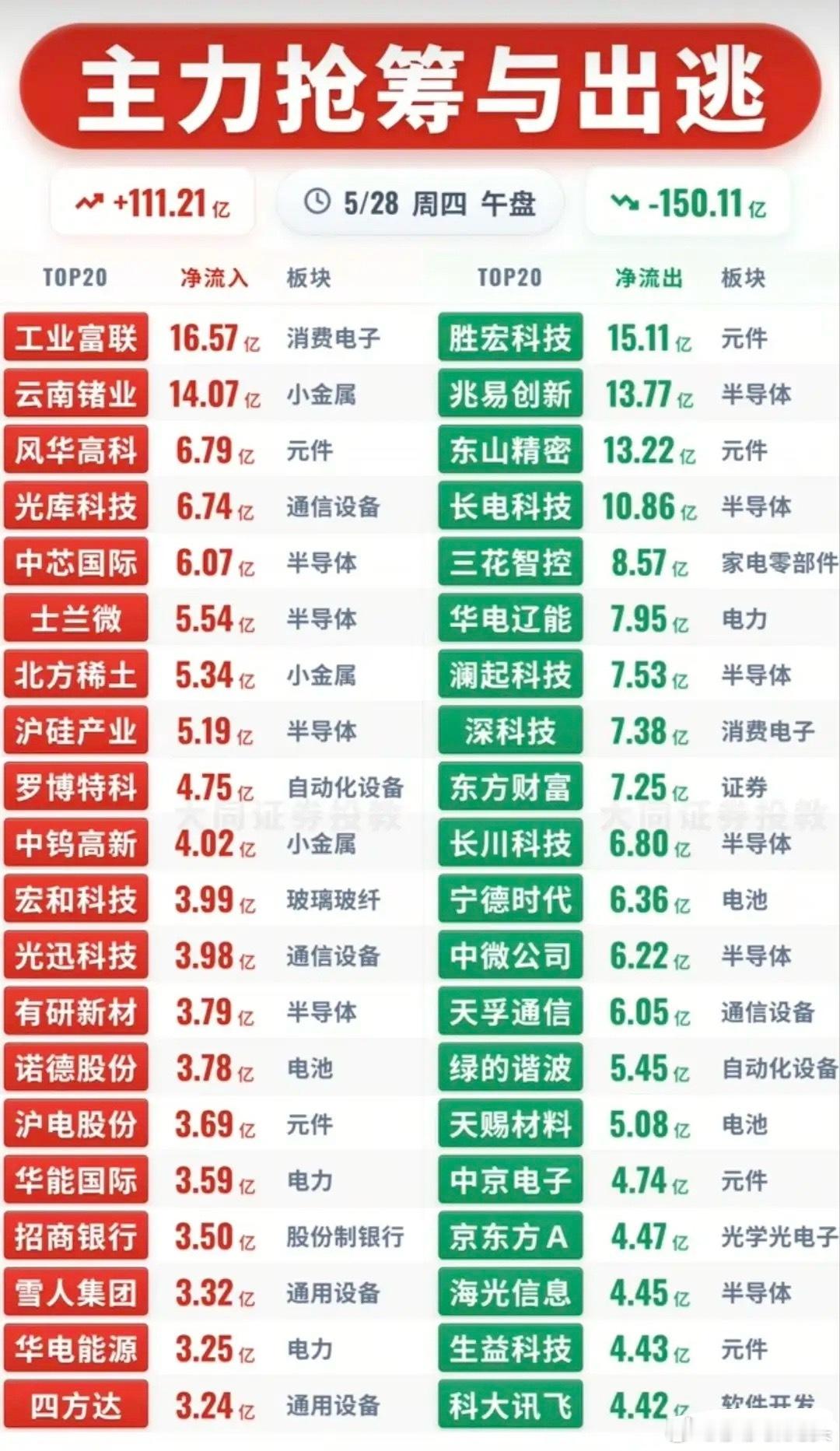 5月28日午盘A股资金呈现明显分化格局：主力净流入合计111.21亿元，净流出合