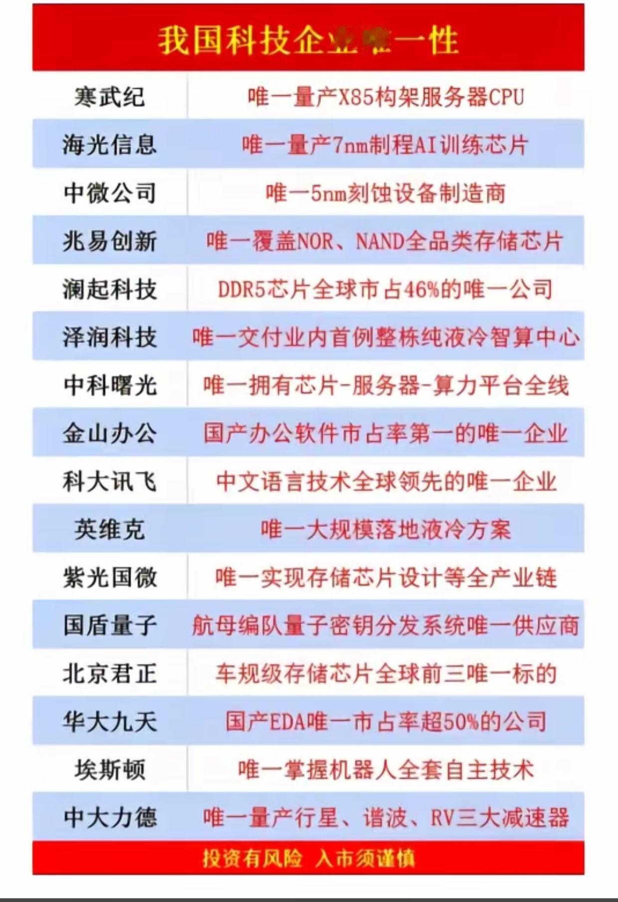 中国科技企业“唯一性”清单曝光！这些公司太重要了。国产科技圈藏不住了！从CPU