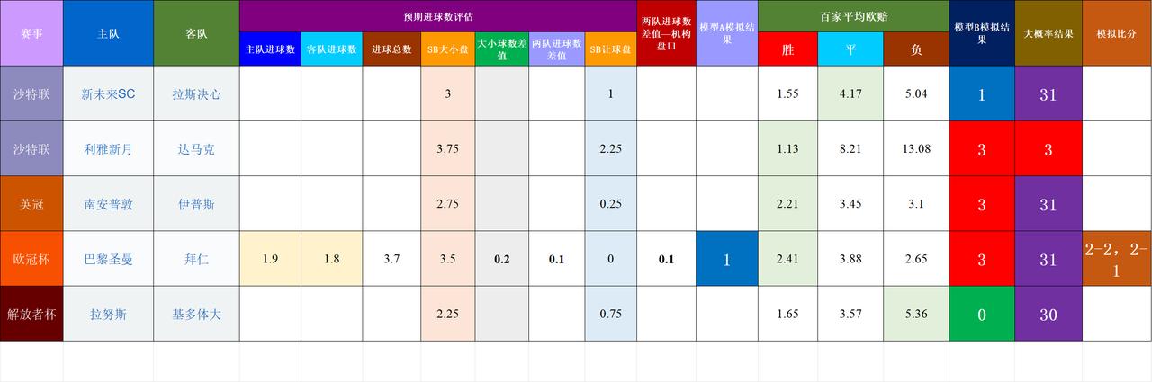20260429基于预期数据模型的竞彩赛事结果模拟杯赛判断难度较大