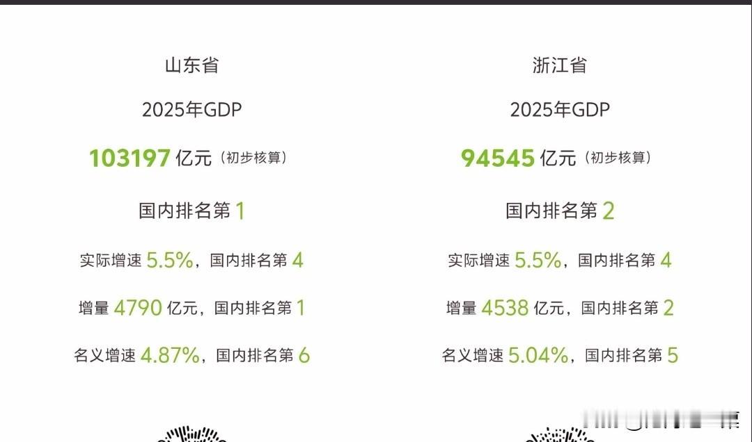 网传的鲁浙GDP第三之争，为什么差距反而拉大了？（如果这是最终数据）这几年从山东