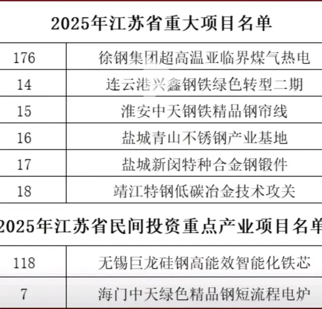 好消息! 2025年江苏省重大项目名单揭晓, 钢铁项目成焦点